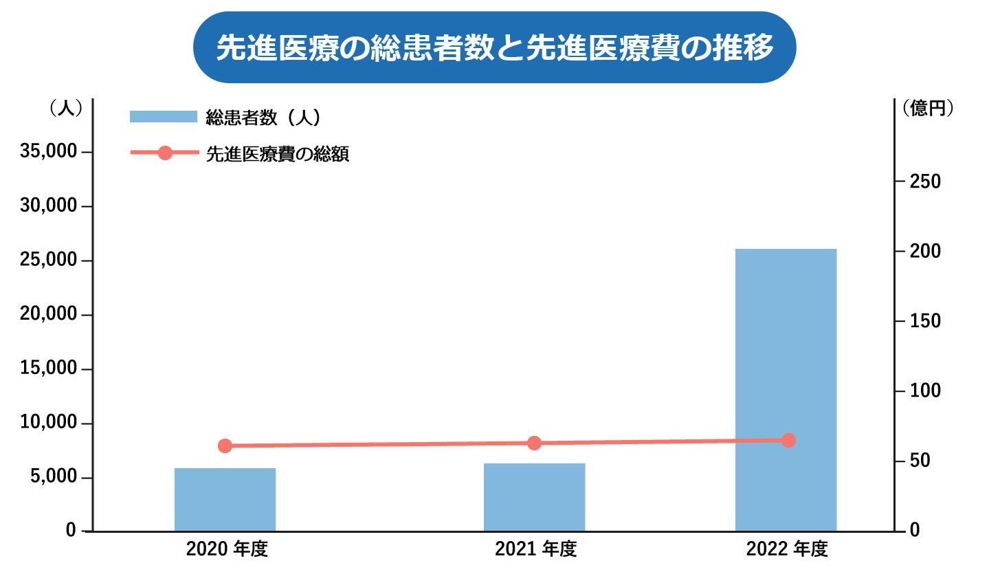 先進医療の総患者数と先進医療費の推移のグラフ