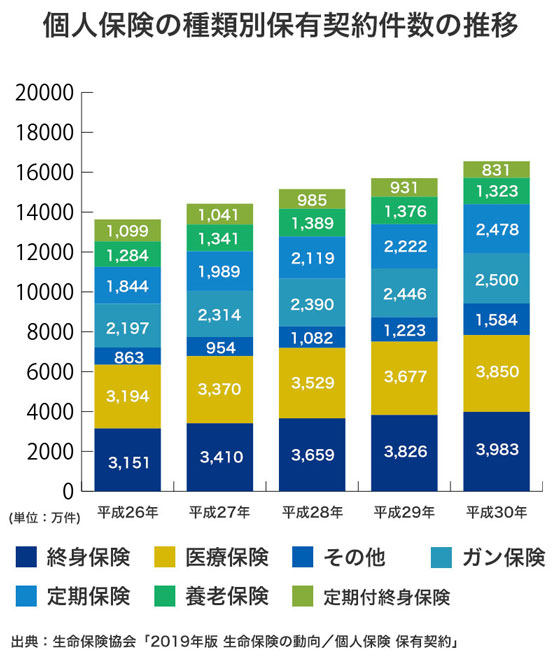 個人保険の種類別保有契約件数の推移