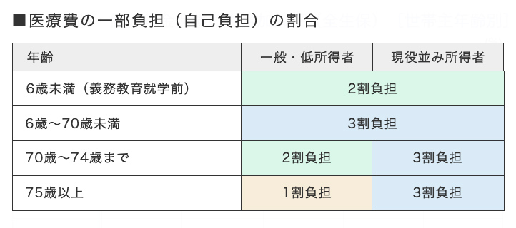 医療費の一部負担(自己負担)の割合