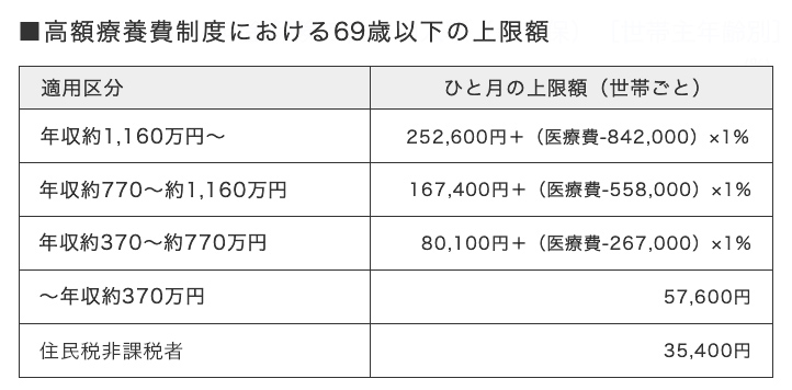 高額療養費制度における69歳以下の上限額