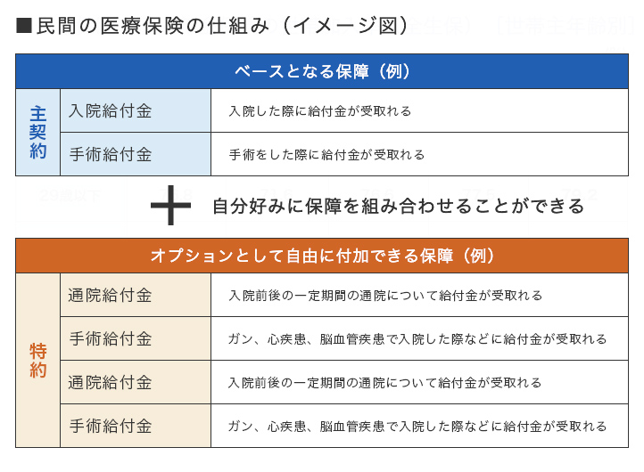 民間の医療保険の仕組み(イメージ図)