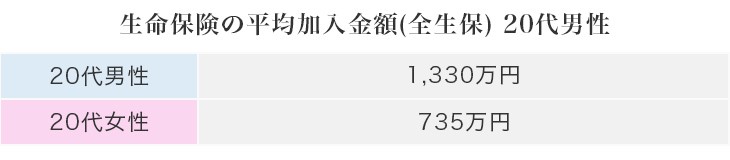 生命保険の平均加入金額（全生保）