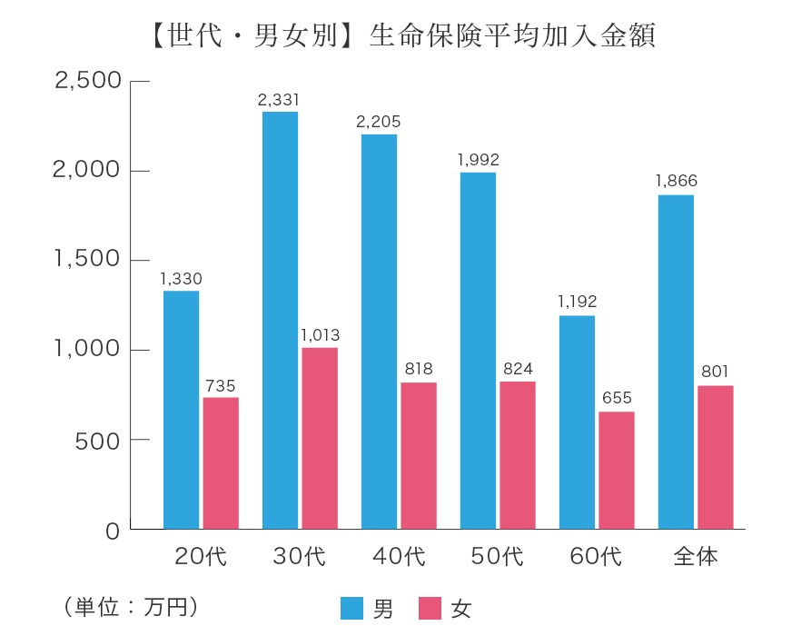 【世代・男女別】生命保険平均加入金額