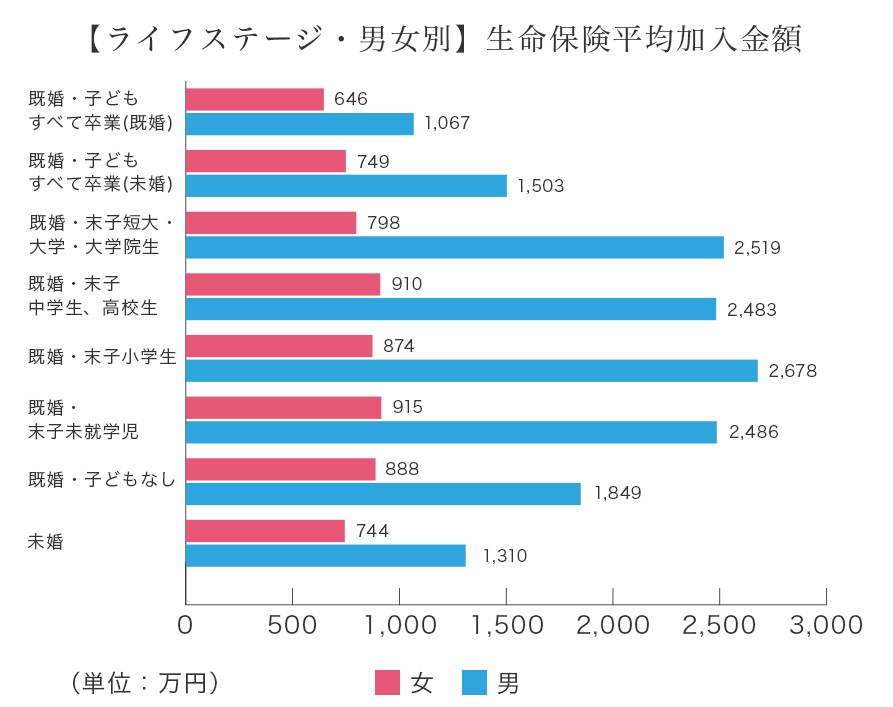 代でも保険は必要 保険料や男女 独身 既婚による違い 選び方 医療保険ならチューリッヒ生命
