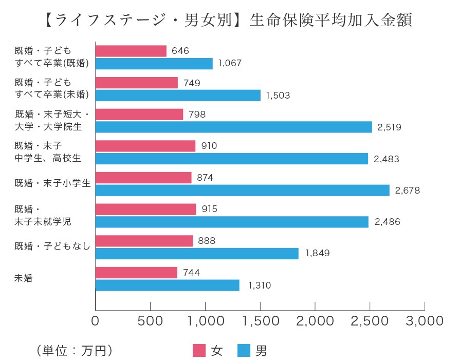 【ライフステージ・男女別】生命保険平均加入金額