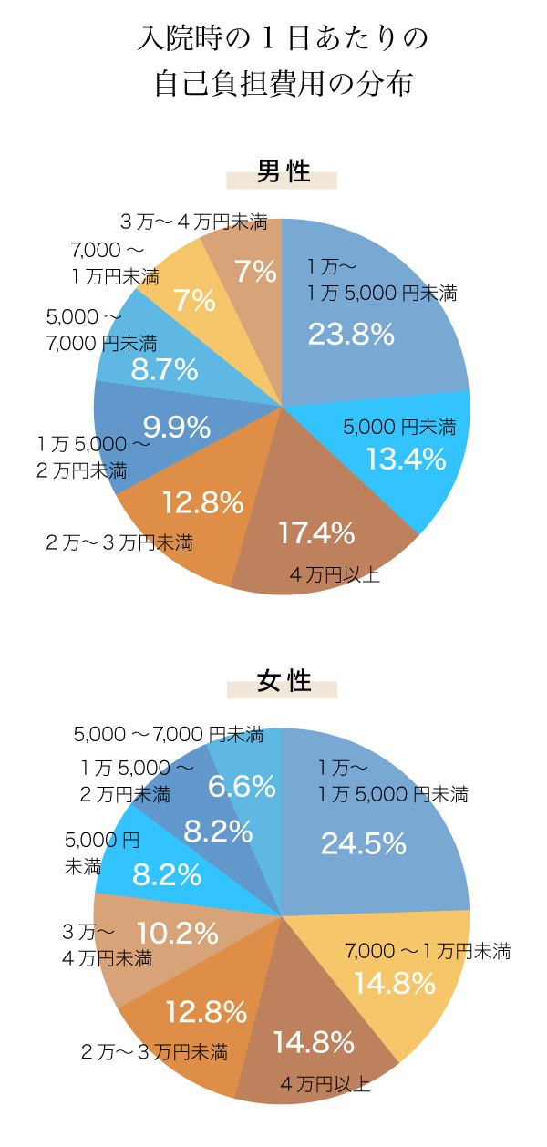 入院時の1日あたりの自己負担費用の分布