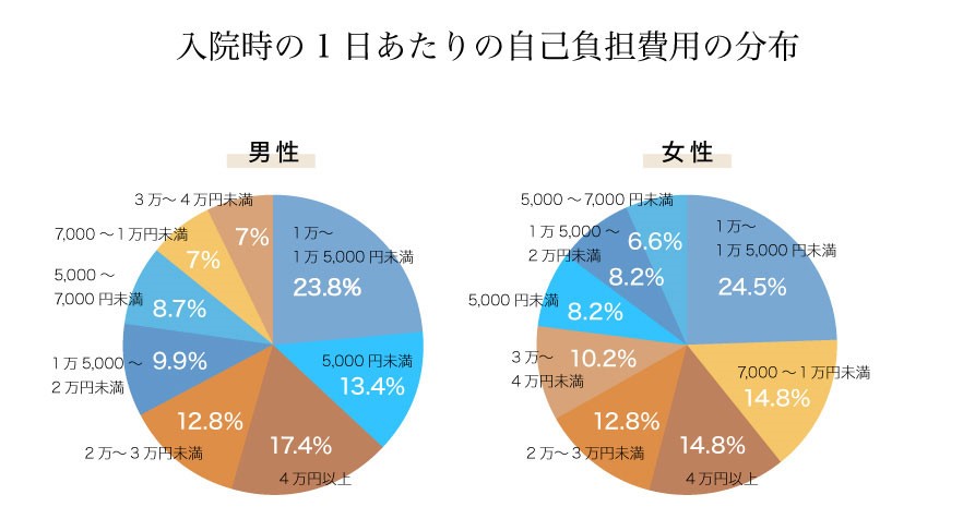 入院時の1日あたりの自己負担費用の分布