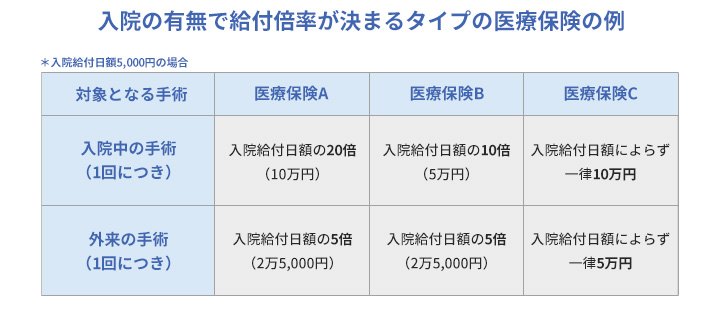 入院の有無で給付倍率が決まるタイプの医療保険の例