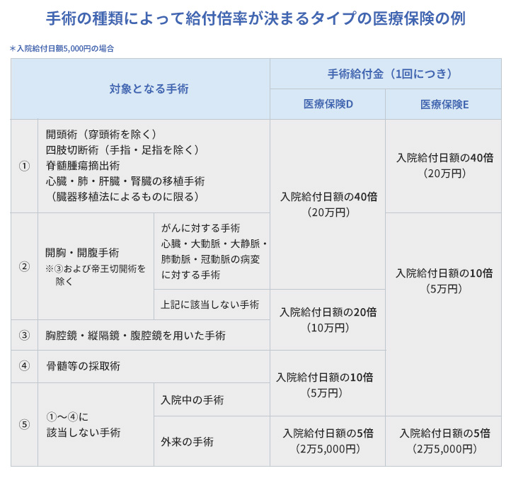 手術の種類によって給付倍率が決まるタイプの医療保険の例の画像