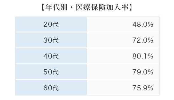 年代別・医療保険加入率