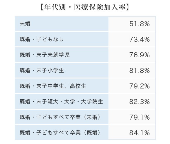 ライフステージ別・医療保険加入率