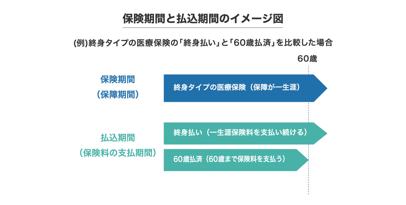 保険期間と払込期間のイメージ図