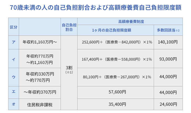 70歳未満の人の自己負担割合および高額療養費自己負担限度額