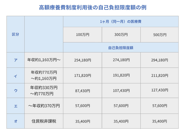 高額療養費制度利用後の自己負担限度額の例