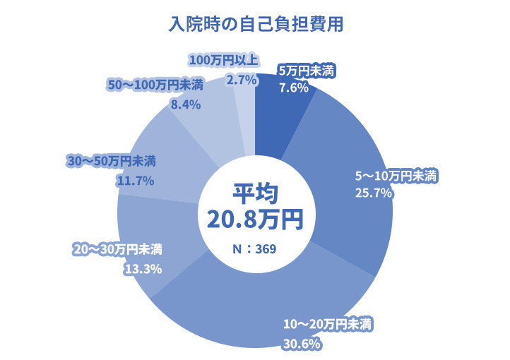 入院時の自己負担費用