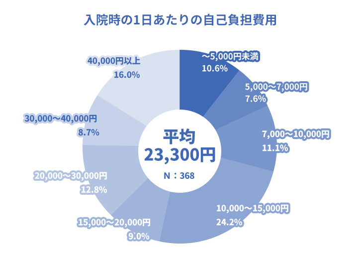 入院時の1日あたりの自己負担費用