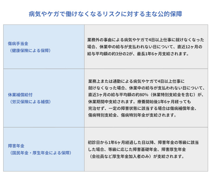 病気やケガで働けなくなるリスクに対する主な公的保障