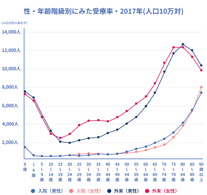 性・年齢階級別にみた受療率・2017年(人口10万対)