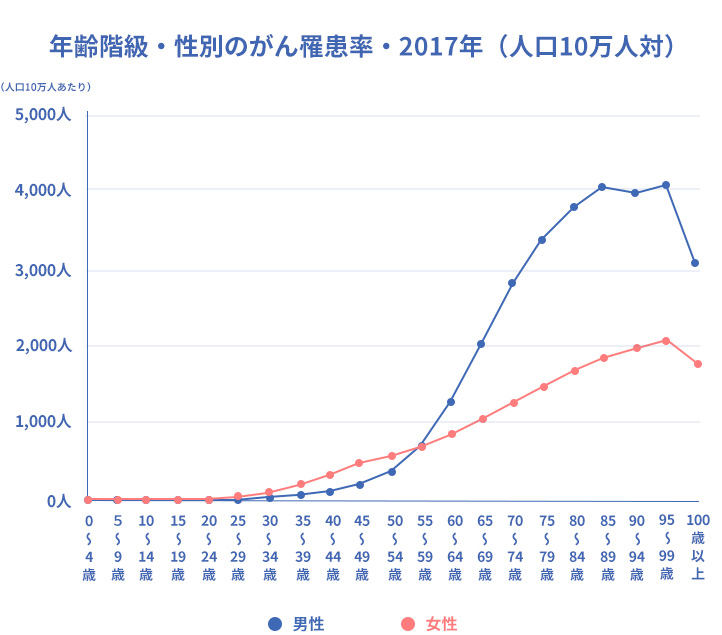 年齢階級・性別のがん罹患率・2017年（人口10万人対）