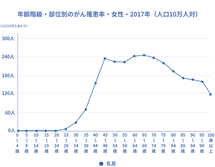 年齢階級・部位別のがん罹患率・女性・2017年（人口10万人対）