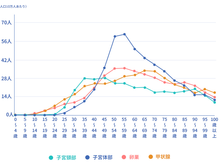 年齢階級・部位別のがん罹患率・女性・2017年（人口10万人対）