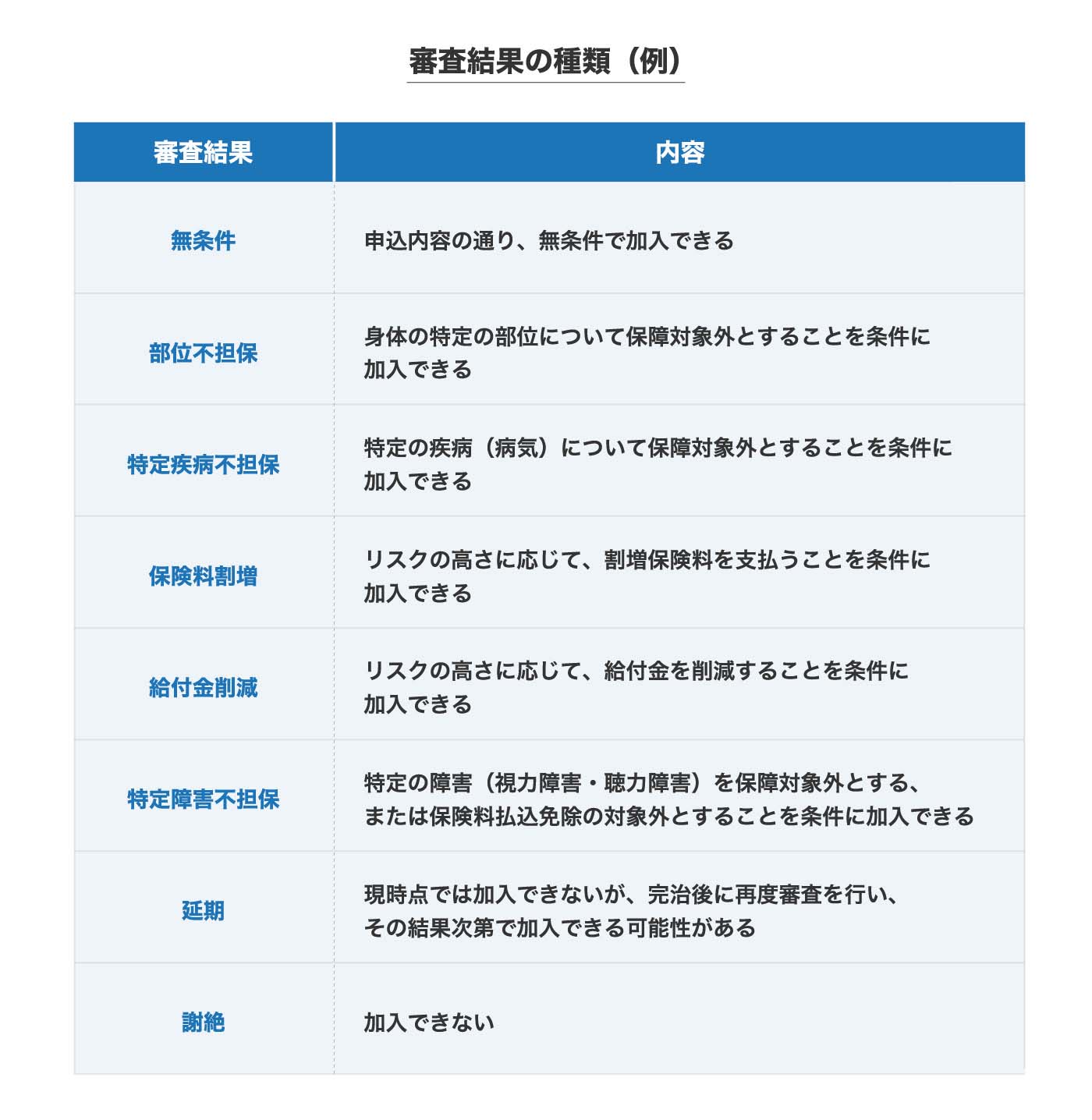 審査結果の種類(例)の表