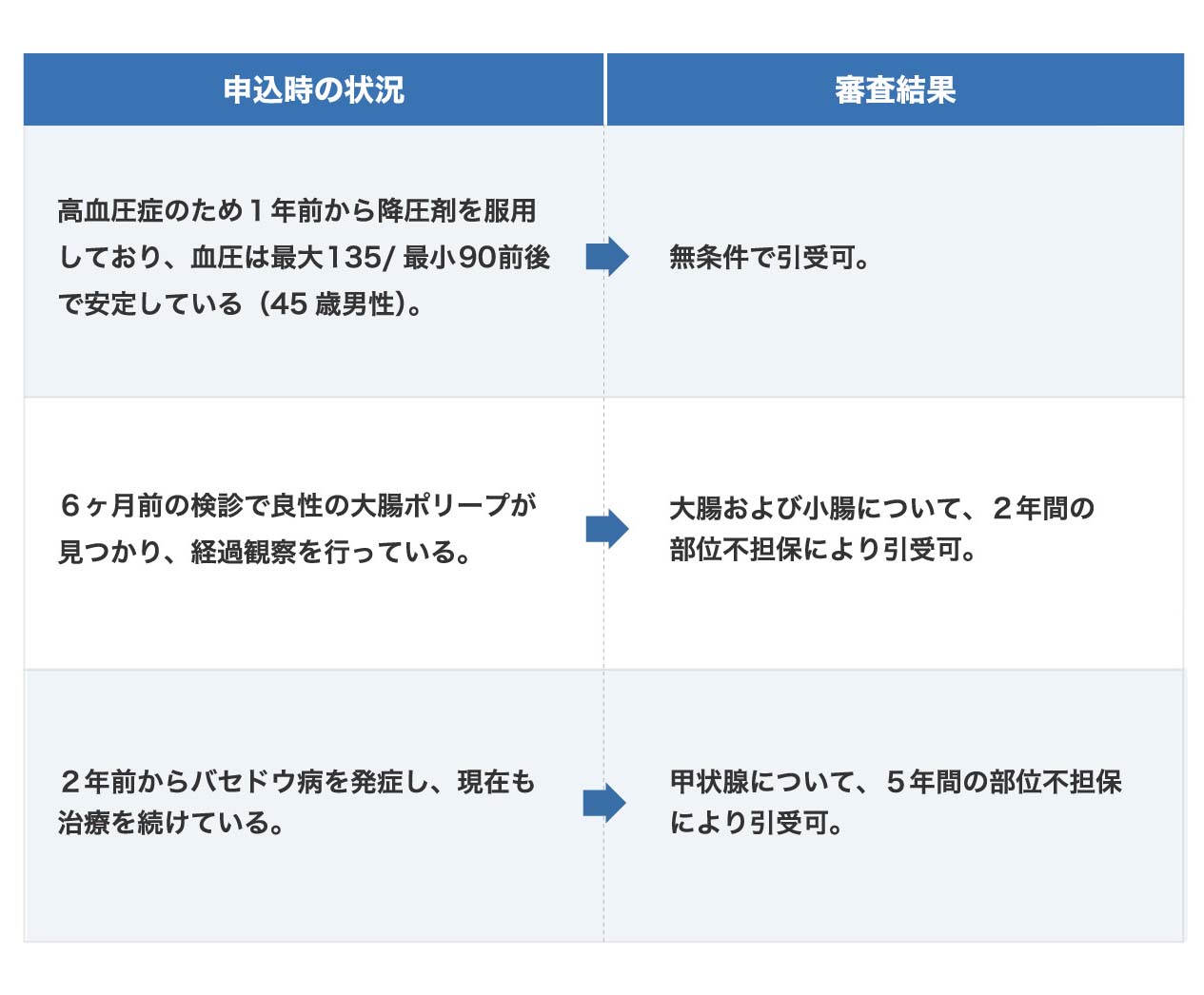 持病があっても加入できたケースの表