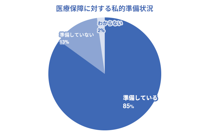 医療保険に対する私的準備状況の円グラフ