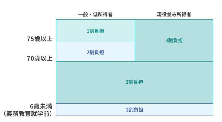 公的医療保険の自己負担割合の図