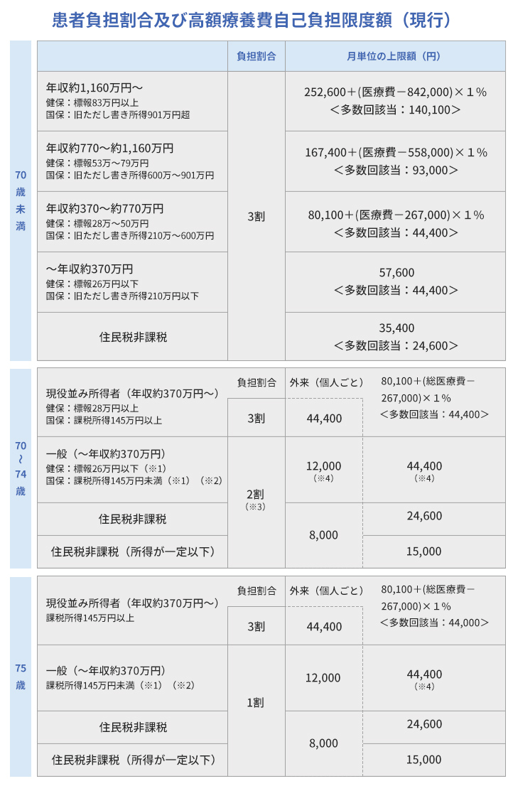 患者負担割合及び高額療養費自己負担限度額(現行)の表