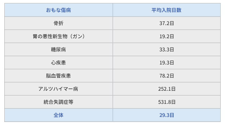 平均的な入院日数の表