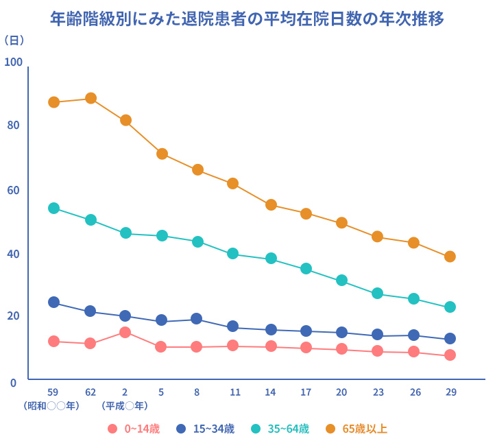 年齢階級別にみた退院患者の平均在院日数の年次推移の表