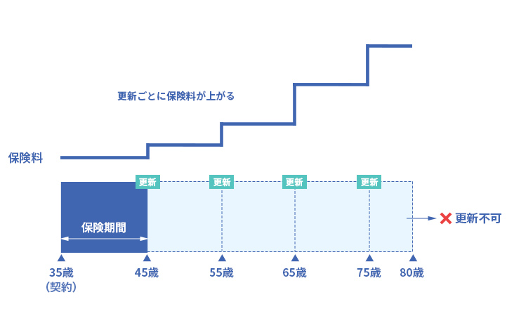 医療保険に対する私的準備状況の円グラフ