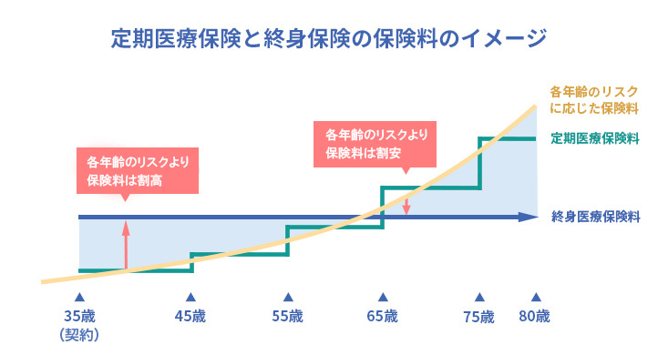 医療保険に対する私的準備状況の円グラフ