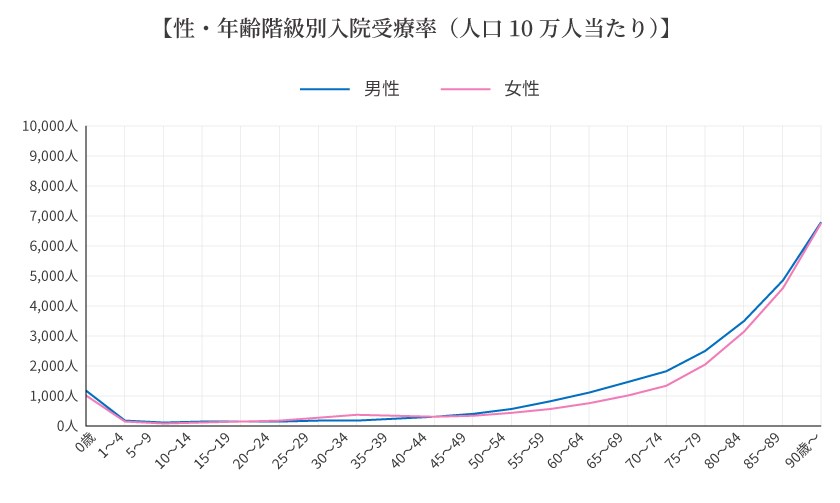 性・年齢階級別入院受療率（人口10万人当たり）