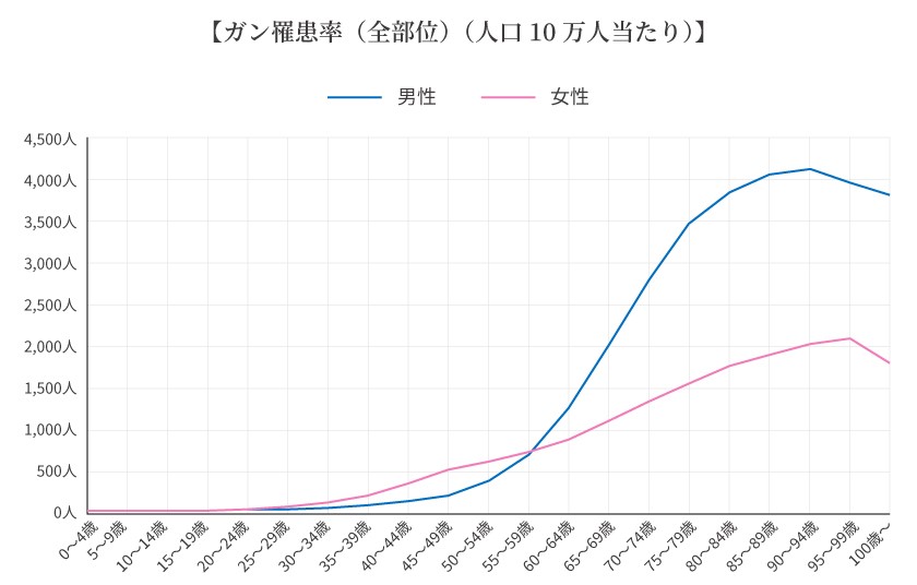 ガン罹患率（全部位）