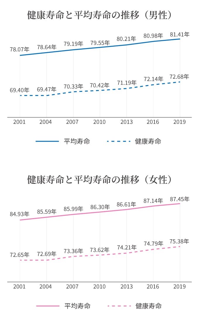 健康寿命と平均寿命の推移