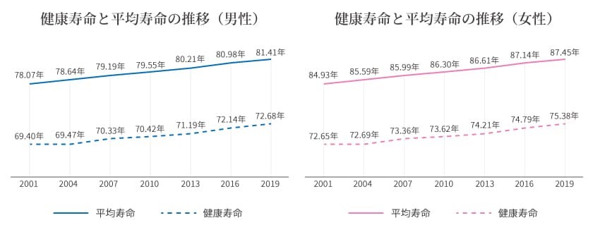 健康寿命と平均寿命の推移