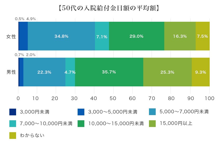 50代の入院給付金日額の平均額