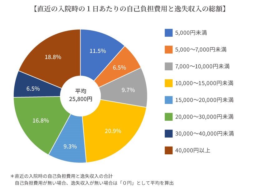 直近の入院時の1日あたりの自己負担費用と逸失収入の総額