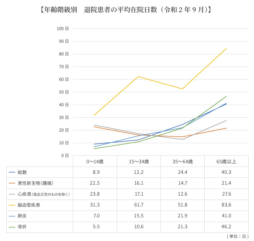 年齢階級別 退院患者の平均在院日数（平成29年9月）