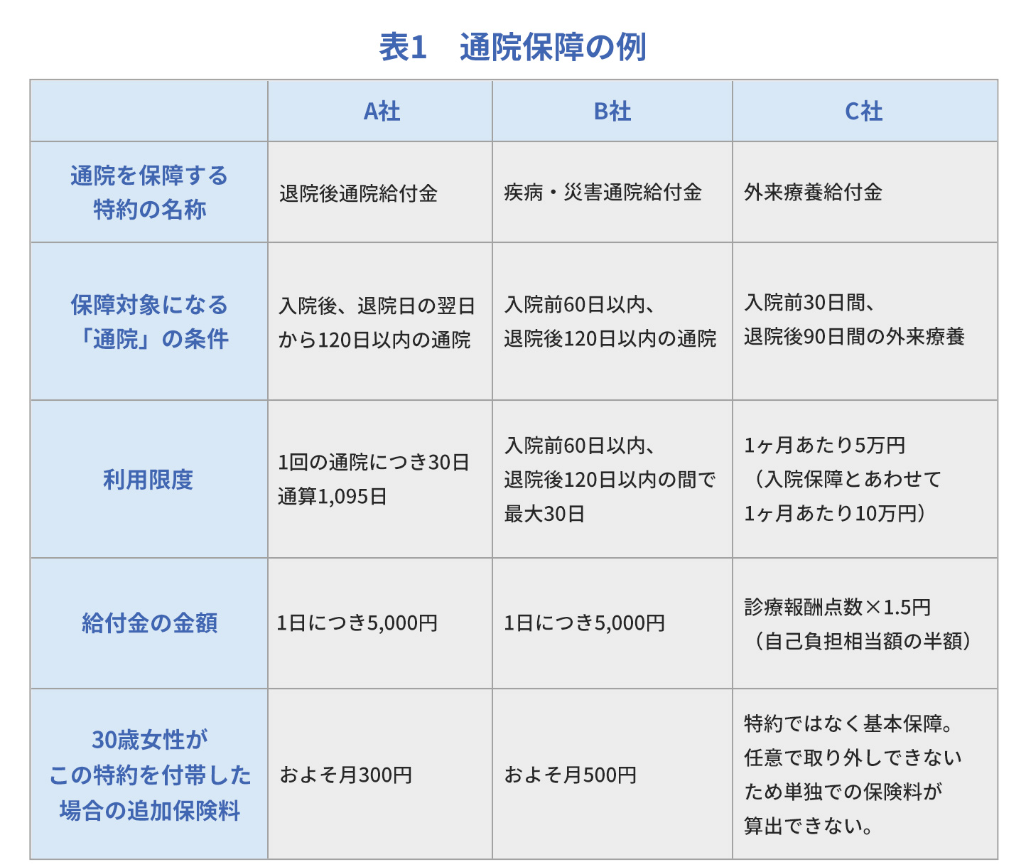 通院保障の名称や上限の比較表