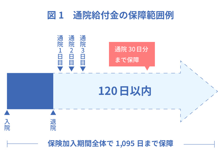 通院給付金の保障範囲例の図