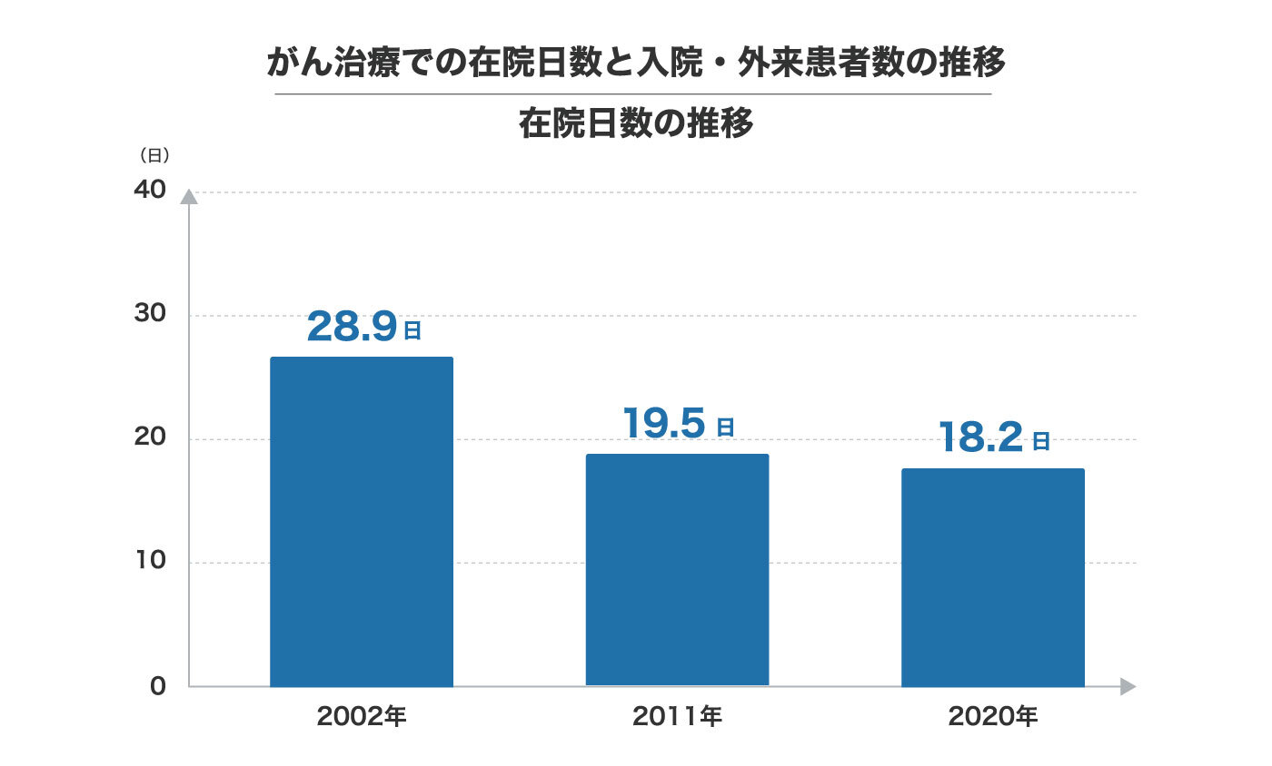 年齢階級別にみた推計患者数の年次推移 入院