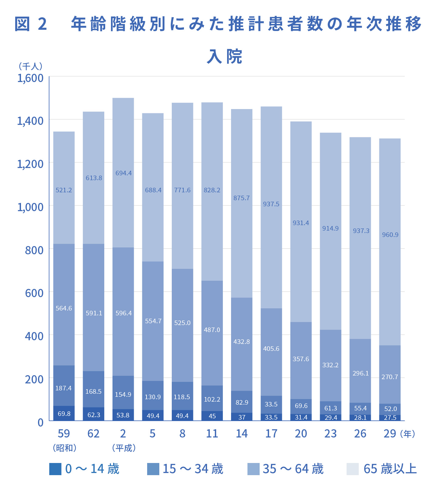 年齢階級別にみた推計患者数の年次推移 入院