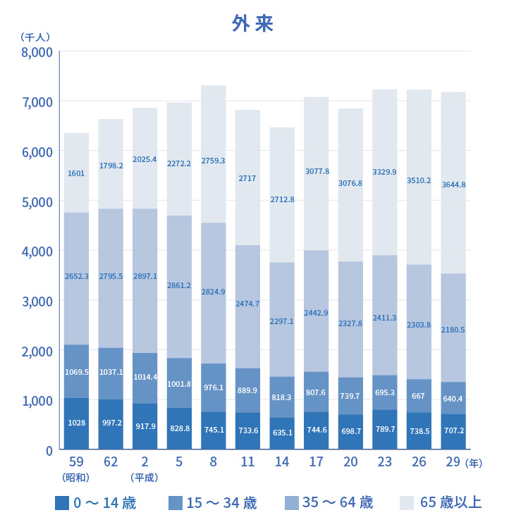 年齢階級別にみた推計患者数の年次推移 外来
