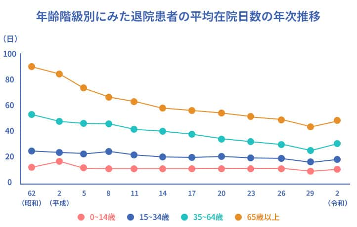 年齢階級別にみた退院患者の平均在院日数の年次推移