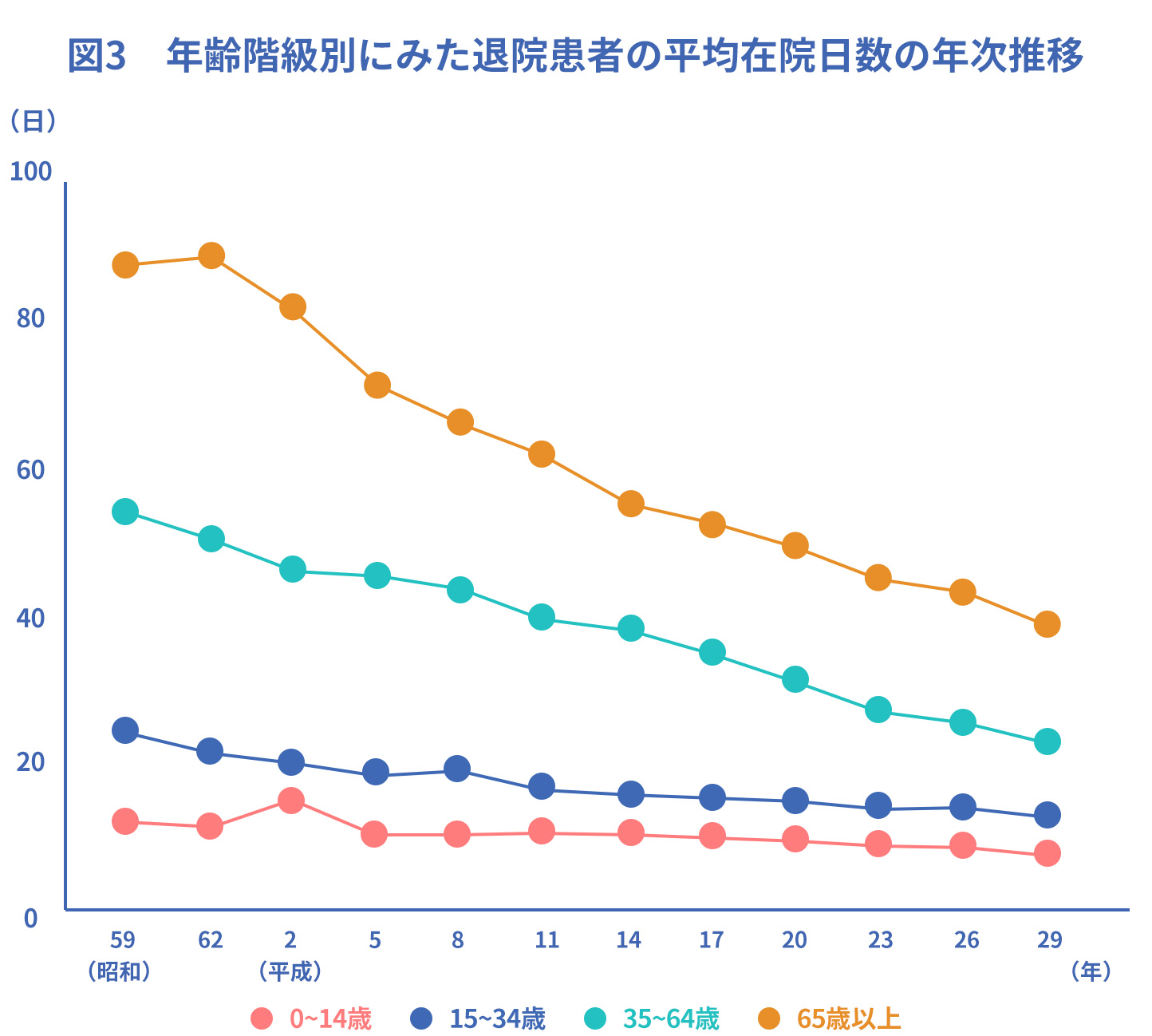 年齢階級別にみた退院患者の平均在院日数の年次推移