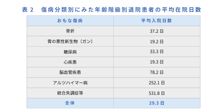 傷病分類別にみた年齢階級別退院患者の平均在院日数