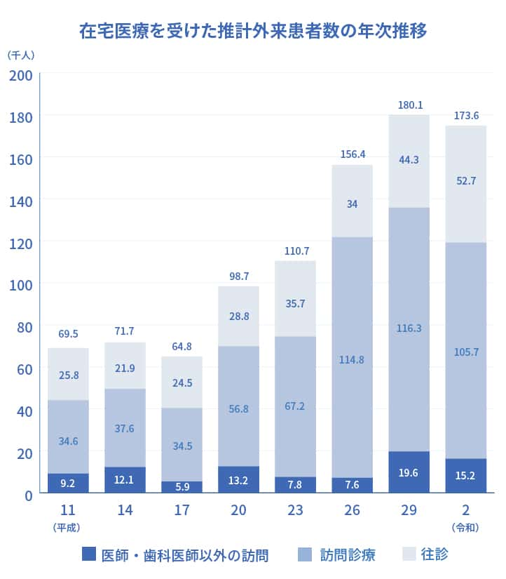 在宅医療を受けた推計外来患者数の年次推移